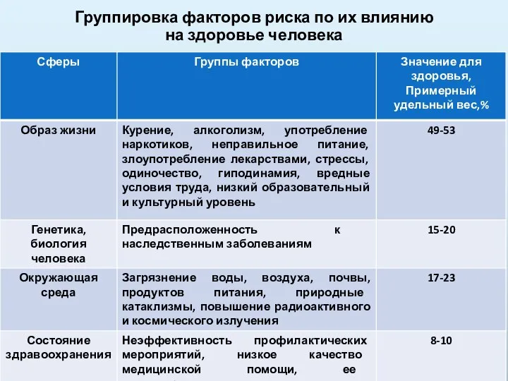 Группировка факторов риска по их влиянию на здоровье человека