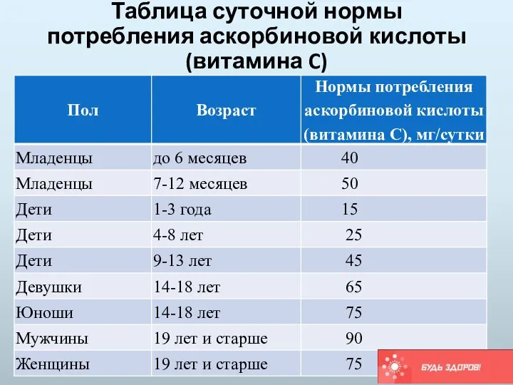 Таблица суточной нормы потребления аскорбиновой кислоты (витамина C)