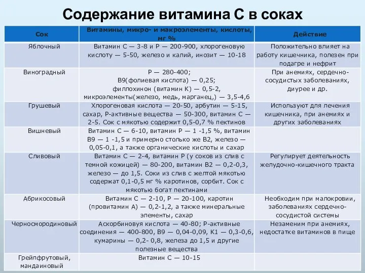 Содержание витамина С в соках