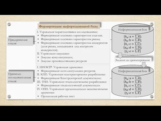 Задание на проектирование Формирование информационной базы Предпроектная стадия I. Управление маркетинговыми исследованиями: