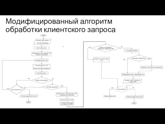 Модифицированный алгоритм обработки клиентского запроса