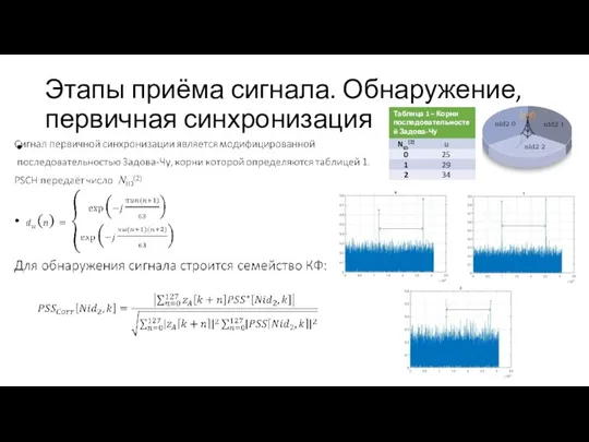 Этапы приёма сигнала. Обнаружение, первичная синхронизация