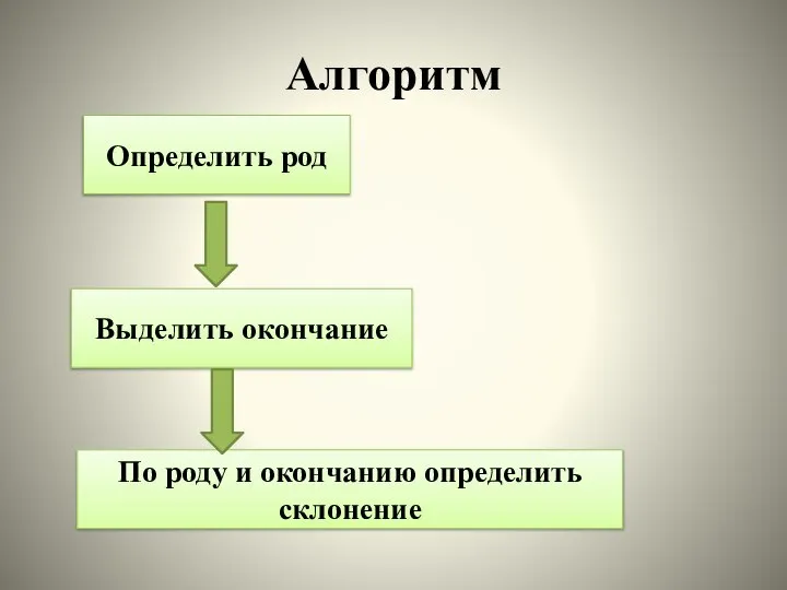 Алгоритм Определить род Выделить окончание По роду и окончанию определить склонение