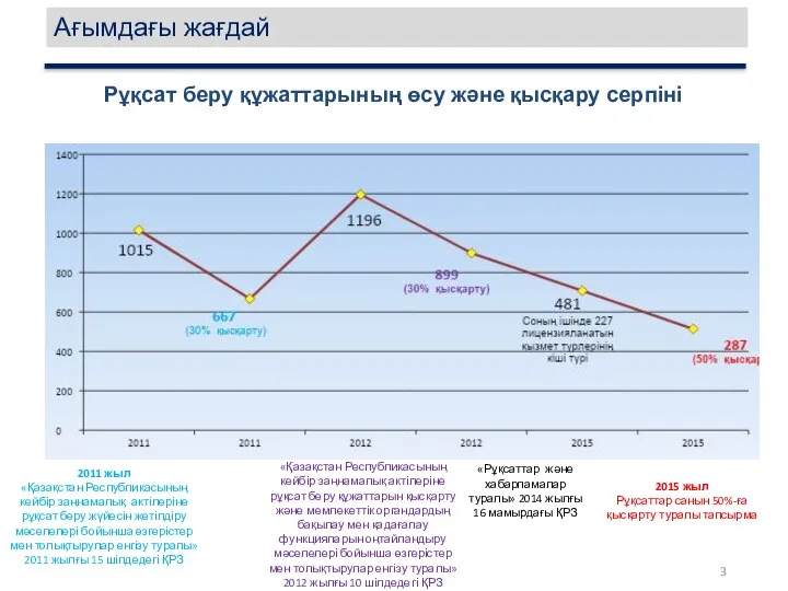 Ағымдағы жағдай Рұқсат беру құжаттарының өсу және қысқару серпіні 2012 жыл «Қазақстан