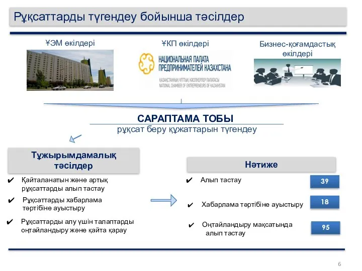 Рұқсаттарды түгендеу бойынша тәсілдер Қайталанатын және артық рұқсаттарды алып тастау Рұқсаттарды хабарлама