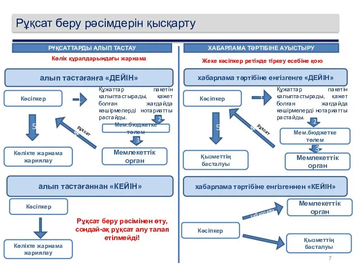 Рұқсат беру рәсімдерін қысқарту РҰҚСАТТАРДЫ АЛЫП ТАСТАУ ХАБАРЛАМА ТӘРТІБІНЕ АУЫСТЫРУ хабарлама тәртібіне