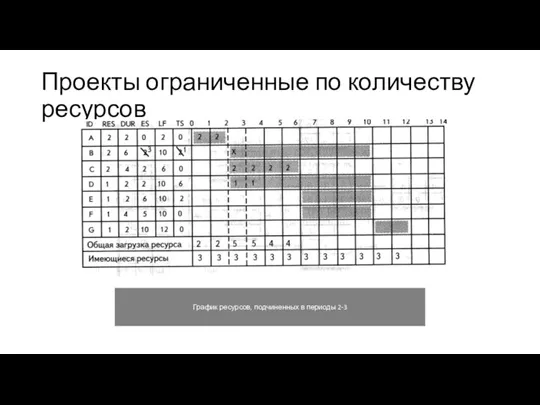 Проекты ограниченные по количеству ресурсов График ресурсов, подчиненных в периоды 2-3