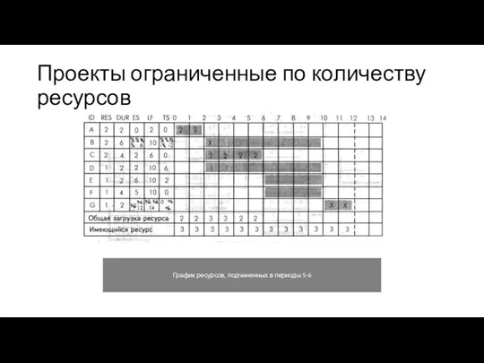 Проекты ограниченные по количеству ресурсов График ресурсов, подчиненных в периоды 5-6