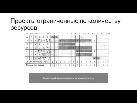 Проекты ограниченные по количеству ресурсов Окончательный график ресурсов подчиненных ограничению