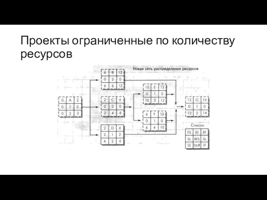 Проекты ограниченные по количеству ресурсов