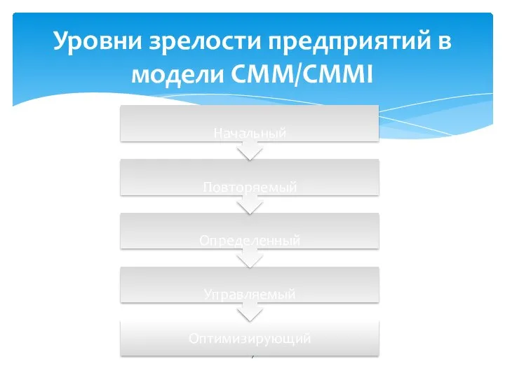 Уровни зрелости предприятий в модели CMM/СММI