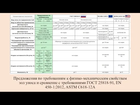 Предложения по требованиям к физико-механическим свойствам зол уноса и сравнение с требованиями