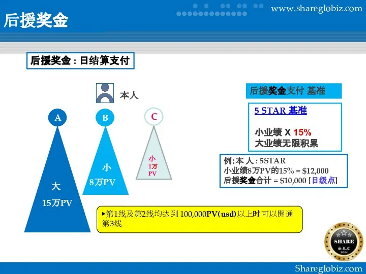 后援奖金 后援奖金 : 日结算支付 例：本 人 : 5STAR 小业绩8万PV的15% = $12,000 后援奖金合计