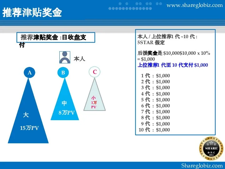 推荐津贴奖金 :日收盘支付 推荐津贴奖金 本人 / 上位推荐1 代 ~10 代 : 5STAR 假定