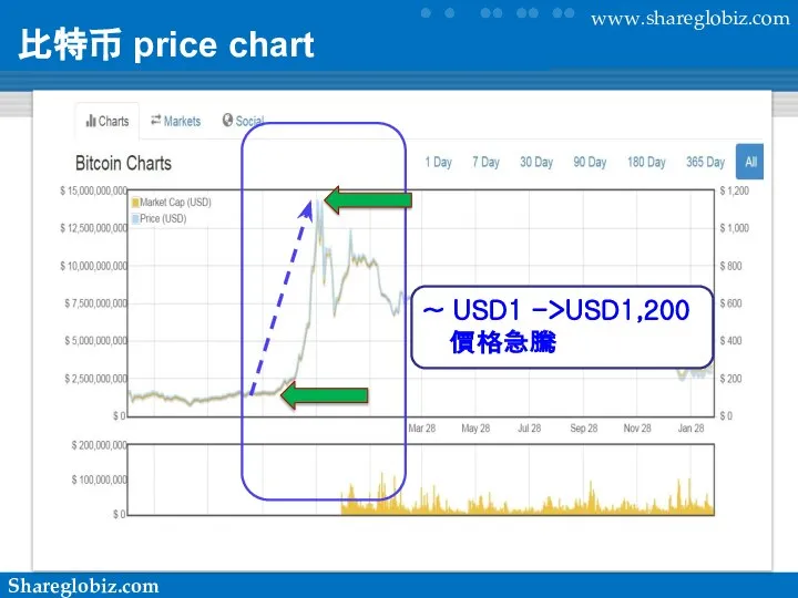 比特币 price chart ~ USD1 ->USD1,200 價格急騰