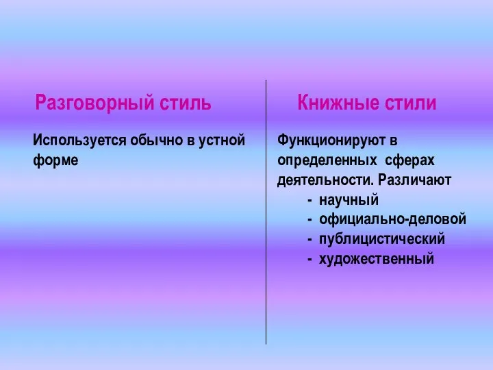 Разговорный стиль Книжные стили Используется обычно в устной форме Функционируют в определенных