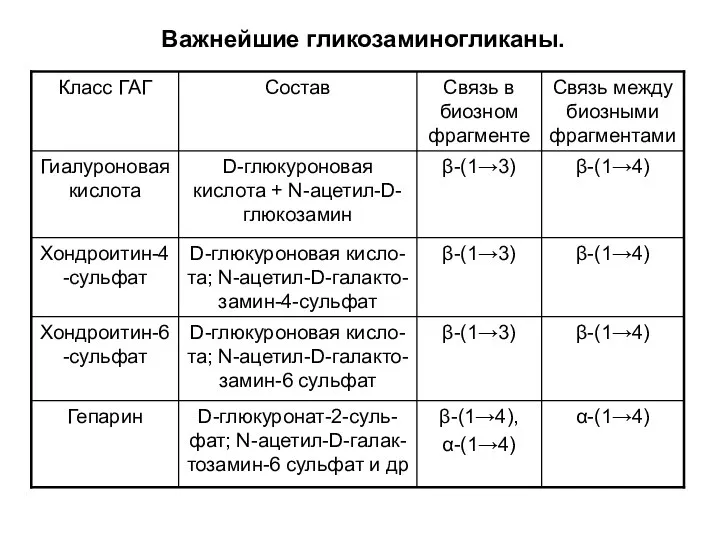 Важнейшие гликозаминогликаны.