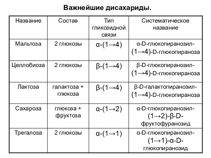 Важнейшие дисахариды.