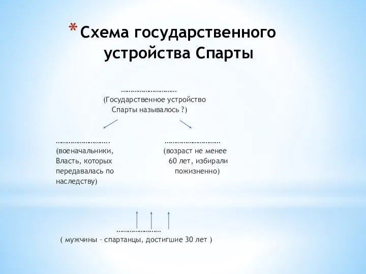 Схема государственного устройства Спарты ………………………… (Государственное устройство Спарты называлось ?) ……………………….. …………………………