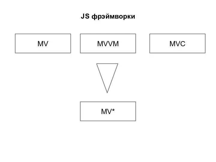 JS фрэймворки MVC MVVM MV MV*