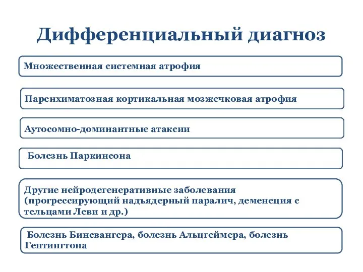 Дифференциальный диагноз Множественная системная атрофия Аутосомно-доминантные атаксии Паренхиматозная кортикальная мозжечковая атрофия Болезнь