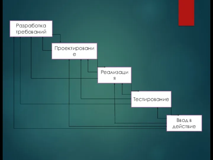 Разработка требований Проектирование Ввод в действие Тестирование Реализация