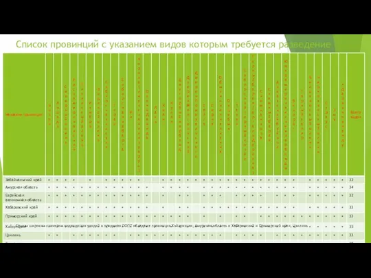 Список провинций с указанием видов которым требуется разведение Самым широким спектром подходящих