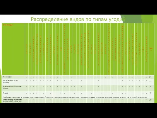 Распределение видов по типам угодий Наиболее ценными угодьями для разведения большинства предложенных