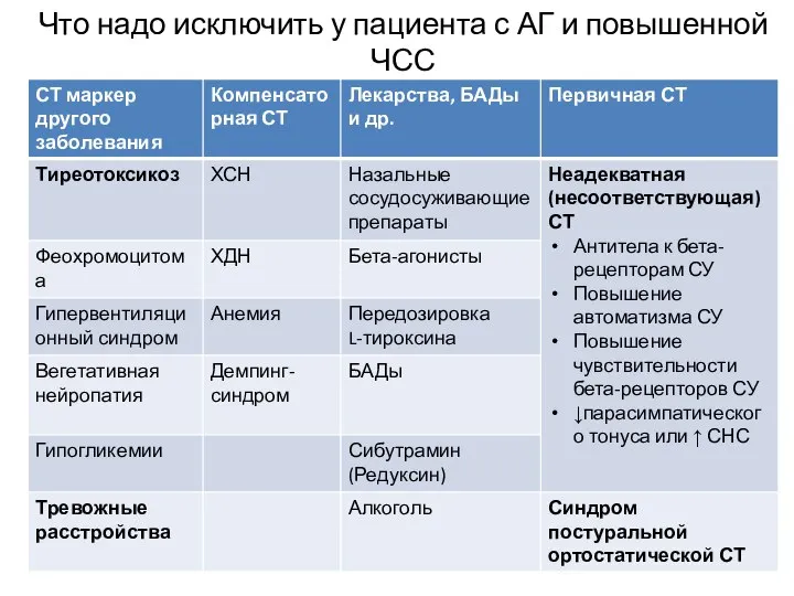 Что надо исключить у пациента с АГ и повышенной ЧСС