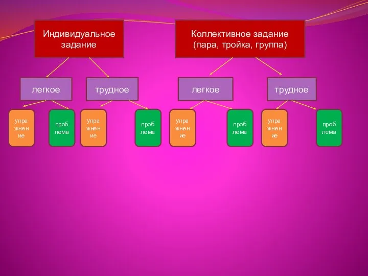 Индивидуальное задание Коллективное задание (пара, тройка, группа) легкое легкое трудное трудное проблема