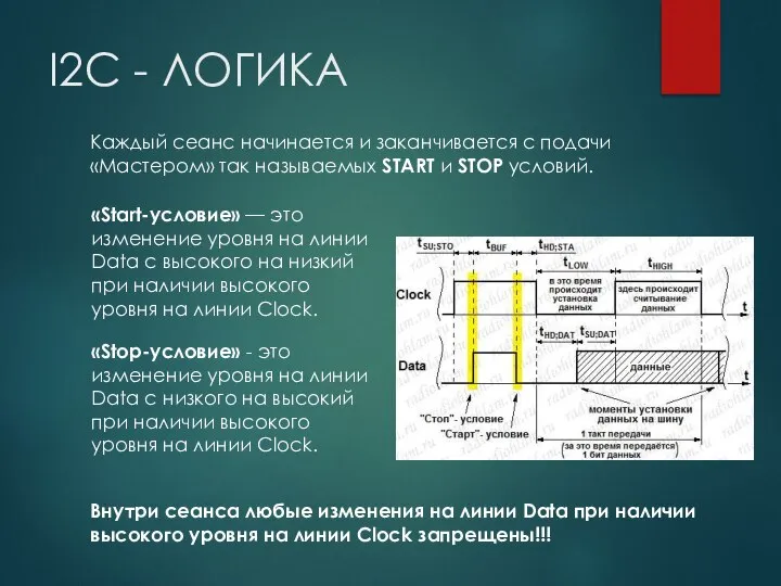 I2C - ЛОГИКА Каждый сеанс начинается и заканчивается с подачи «Мастером» так