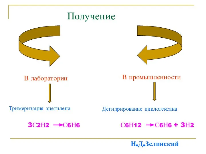 Получение В лаборатории В промышленности Тримеризация ацетилена Дегидрирование циклогексана 3С2Н2 С6Н6 С6Н12 С6Н6 + 3Н2 Н.Д.Зелинский