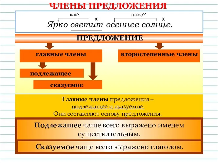 ЧЛЕНЫ ПРЕДЛОЖЕНИЯ Ярко светит осеннее солнце. ПРЕДЛОЖЕНИЕ главные члены второстепенные члены подлежащее