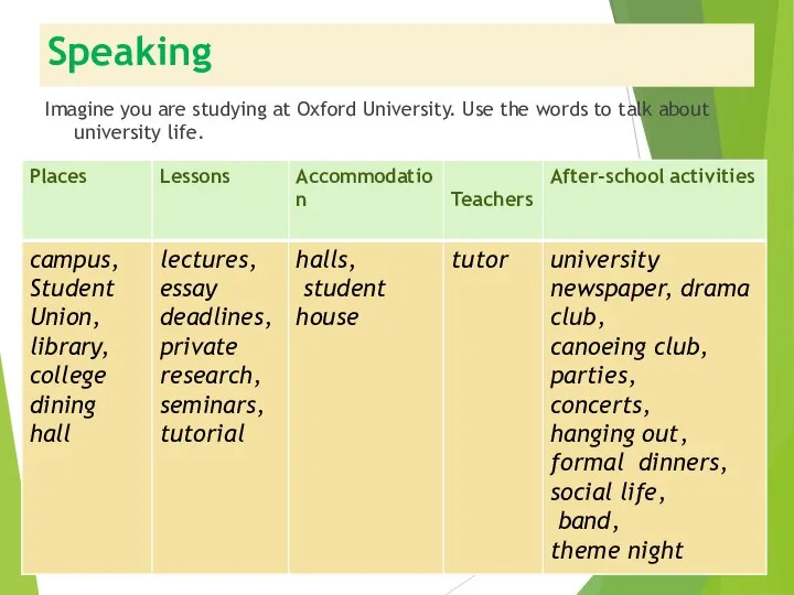 Speaking Imagine you are studying at Oxford University. Use the words to talk about university life.