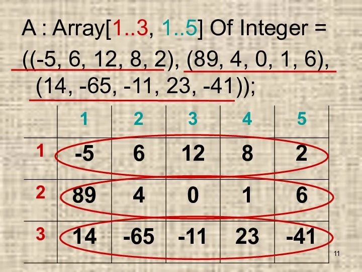 A : Array[1..3, 1..5] Of Integer = ((-5, 6, 12, 8, 2),