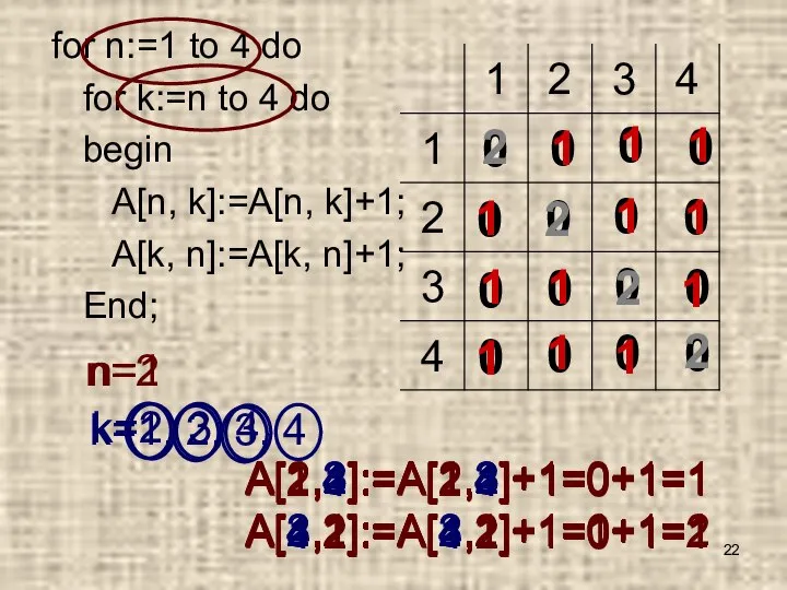 for n:=1 to 4 do for k:=n to 4 do begin A[n,