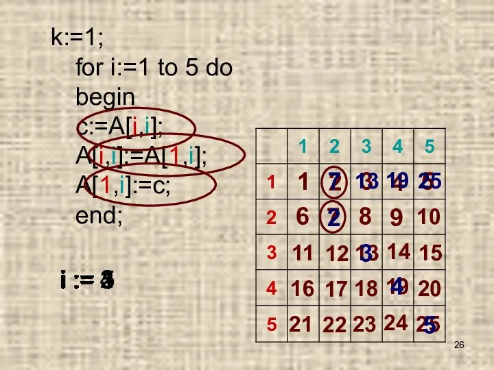 k:=1; for i:=1 to 5 do begin c:=A[i,i]; A[i,i]:=A[1,i]; A[1,i]:=c; end; 1