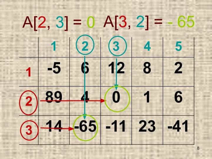 A[2, 3] = 0 A[3, 2] = - 65