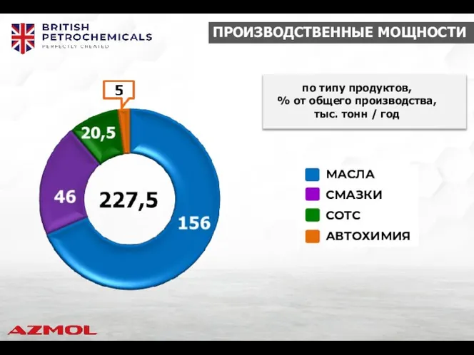 по типу продуктов, % от общего производства, тыс. тонн / год ПРОИЗВОДСТВЕННЫЕ МОЩНОСТИ 125 88,7