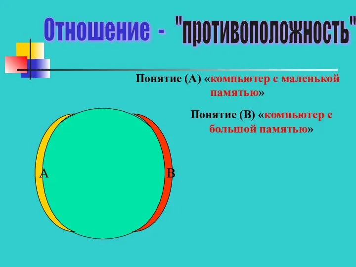 Отношение - "противоположность" Понятие (А) «компьютер с маленькой памятью» А В Понятие