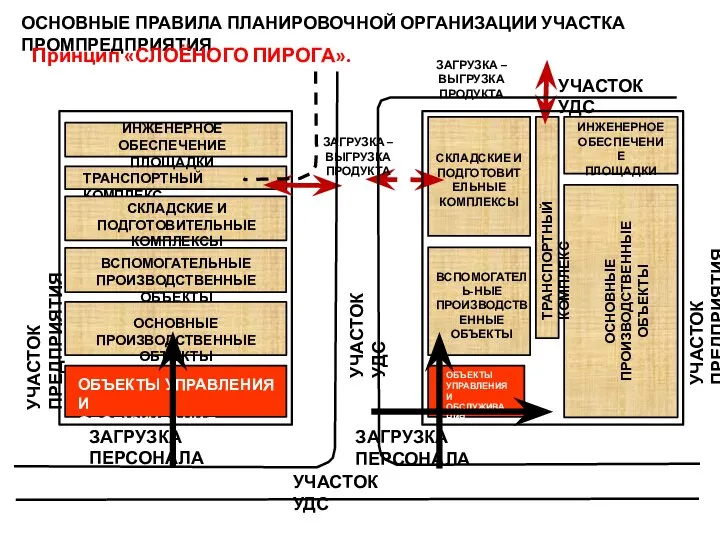 ОСНОВНЫЕ ПРАВИЛА ПЛАНИРОВОЧНОЙ ОРГАНИЗАЦИИ УЧАСТКА ПРОМПРЕДПРИЯТИЯ Принцип «СЛОЁНОГО ПИРОГА». УЧАСТОК УДС УЧАСТОК ПРЕДПРИЯТИЯ