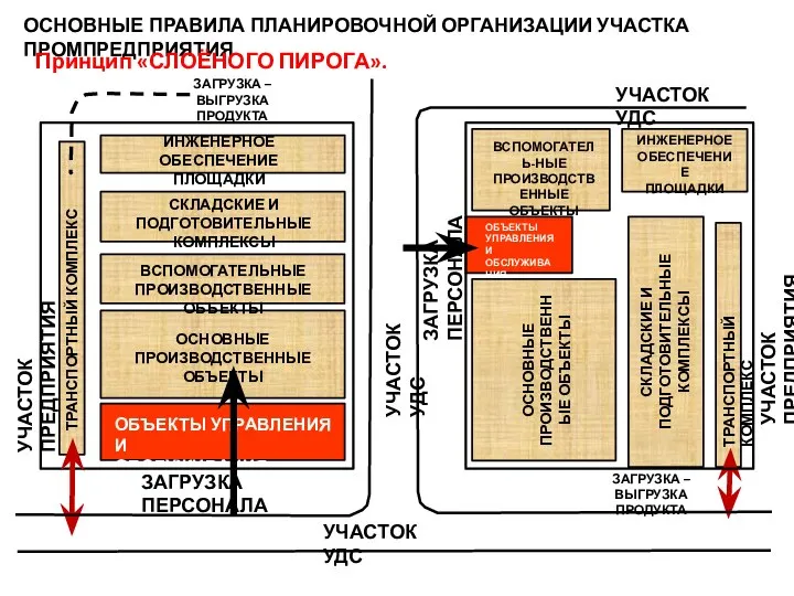 ОСНОВНЫЕ ПРАВИЛА ПЛАНИРОВОЧНОЙ ОРГАНИЗАЦИИ УЧАСТКА ПРОМПРЕДПРИЯТИЯ Принцип «СЛОЁНОГО ПИРОГА». УЧАСТОК УДС УЧАСТОК ПРЕДПРИЯТИЯ