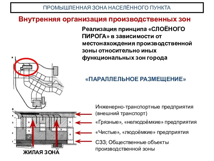 Реализация принципа «СЛОЁНОГО ПИРОГА» в зависимости от местонахождения производственной зоны относительно иных