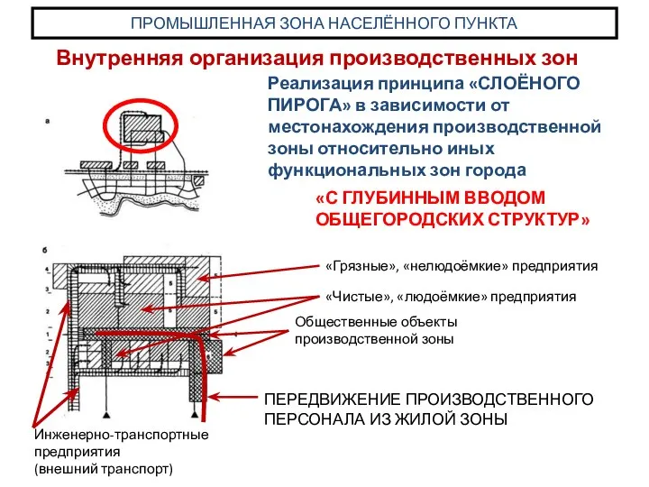 Реализация принципа «СЛОЁНОГО ПИРОГА» в зависимости от местонахождения производственной зоны относительно иных