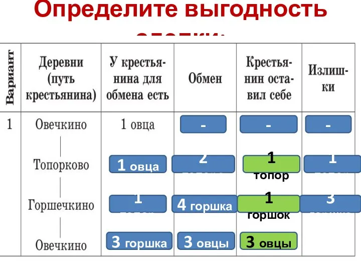 Определите выгодность сделки: - - - 1 овца 1 топор 1 топор