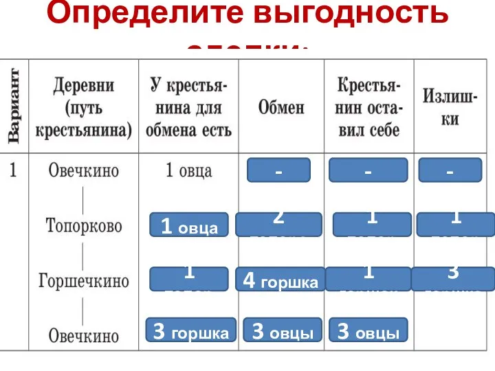 Определите выгодность сделки: - - - 1 овца 1 топор 1 топор