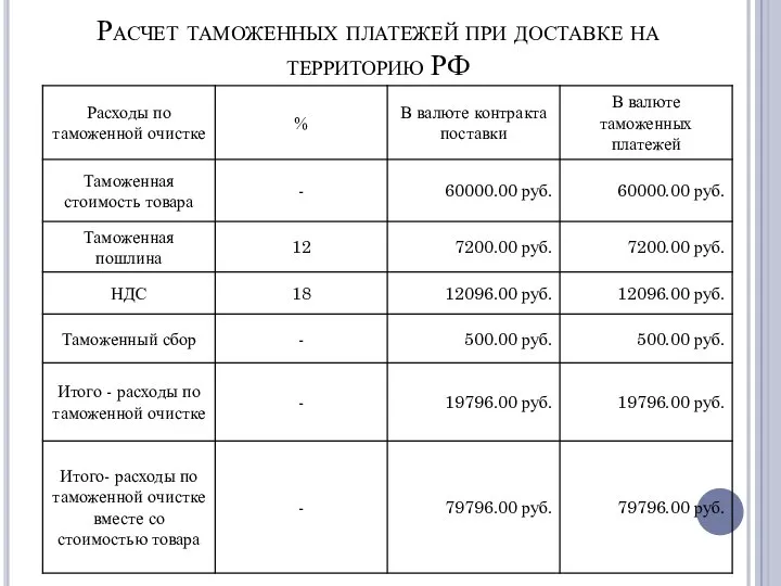 Расчет таможенных платежей при доставке на территорию РФ