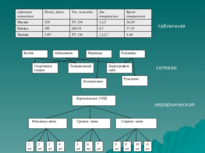 табличная сетевая иерархическая