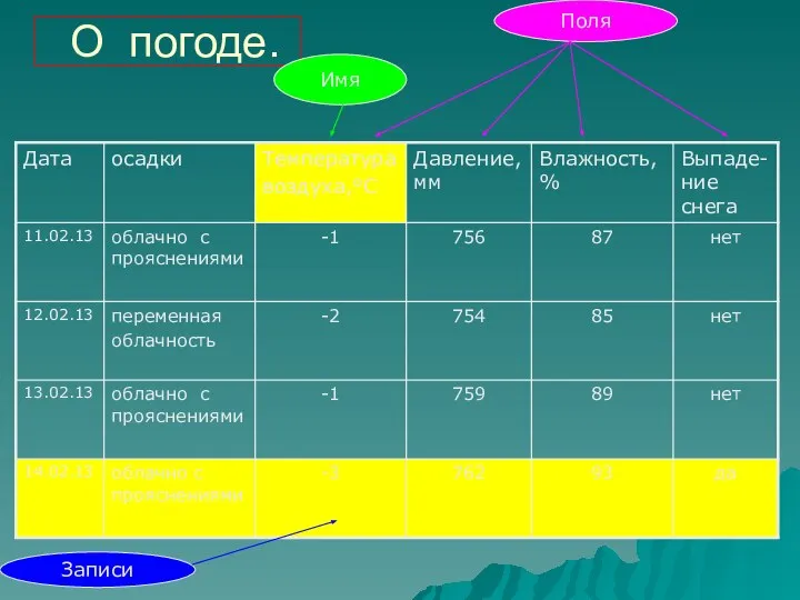 О погоде. Имя Поля Записи