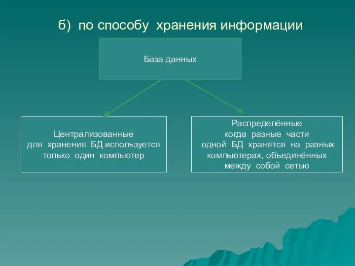 б) по способу хранения информации База данных Централизованные для хранения БД используется